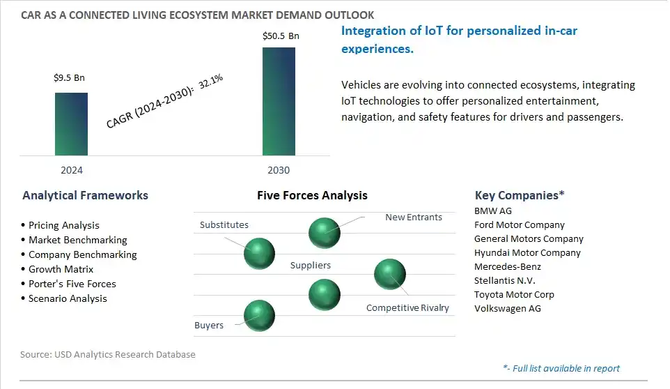 Car as a Connected Living Ecosystem Market- Industry Size, Share, Trends, Growth Outlook